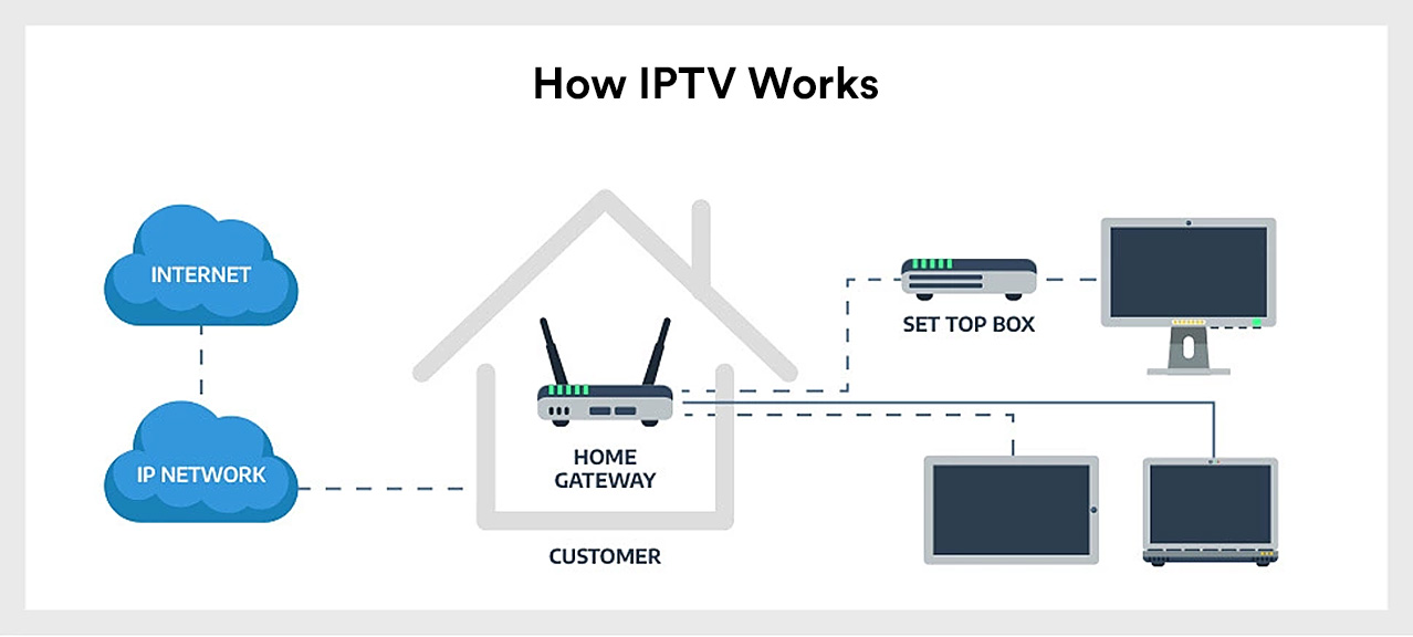 What Is An IPTV (Internet Protocol TV) And How Does It Operate?